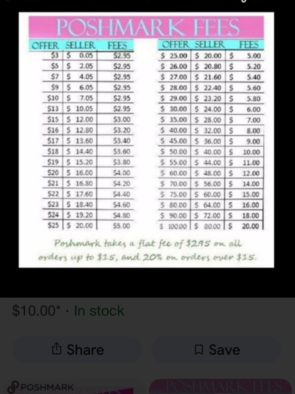 Poshmark Fees Chart